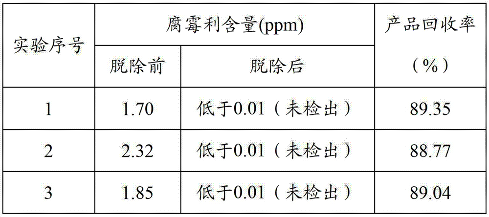 Method to remove residual pesticide procymidone from ginseng extract