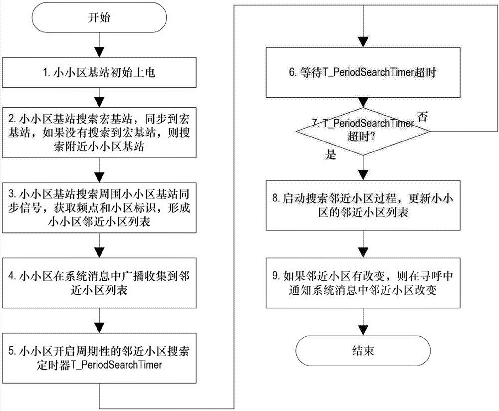 Method for establishing and applying neighboring cell of small cell