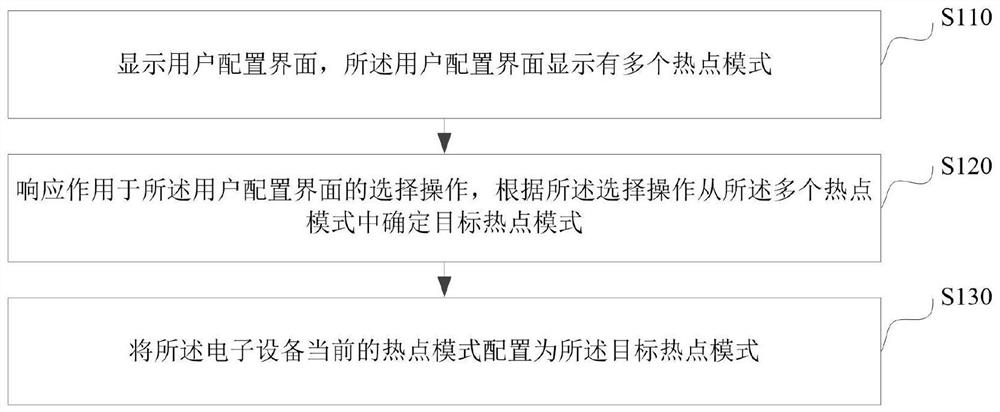 Hotspot mode configuration method, device, electronic device and storage medium