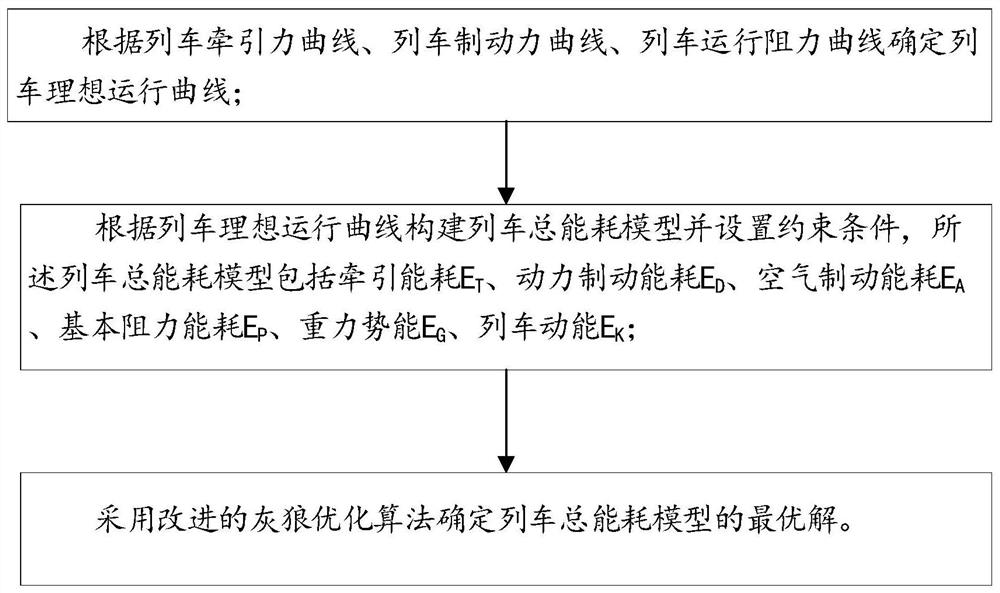 Energy consumption optimization method for heavy haul trains based on gray wolf optimization algorithm