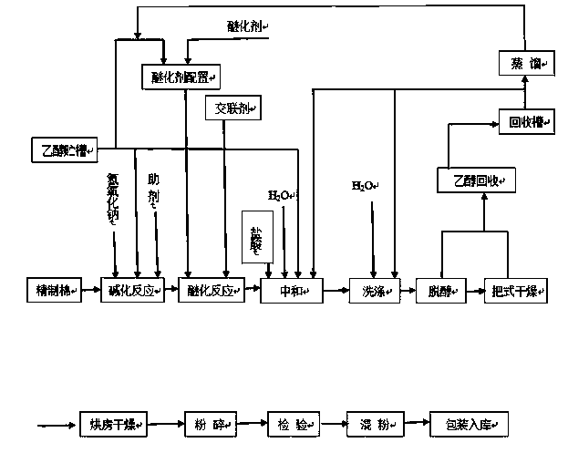 Preparation method of cross-linked Na-CMC (sodium carboxymethylcellulose) with ultra-high viscosity