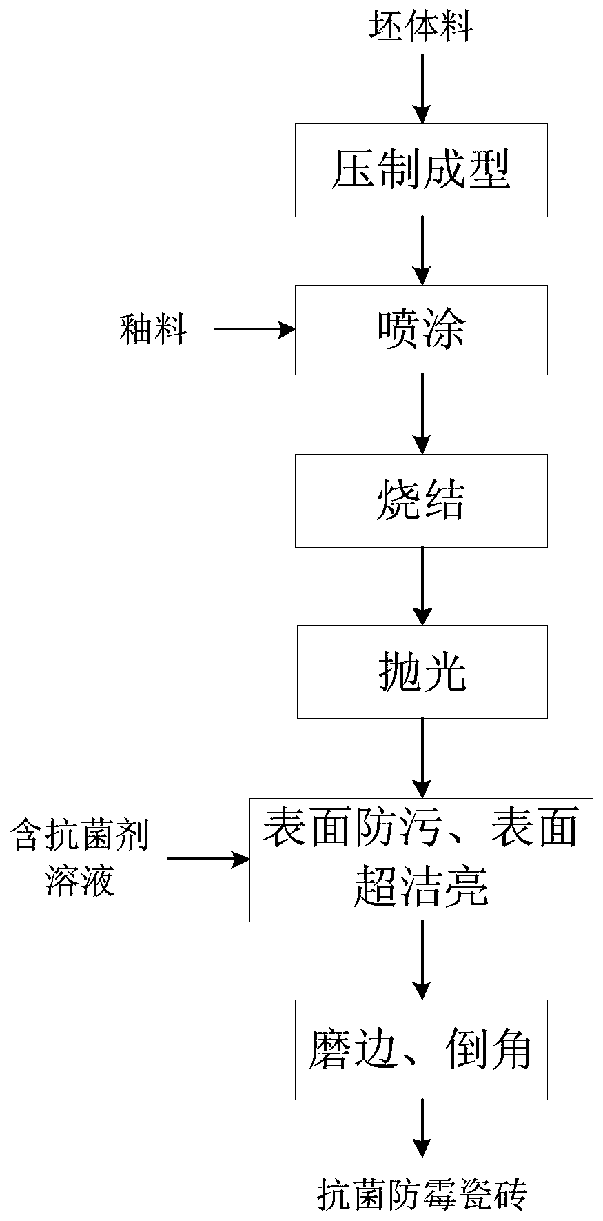 Antibacterial and mildew-proof ceramic tile and preparation method thereof