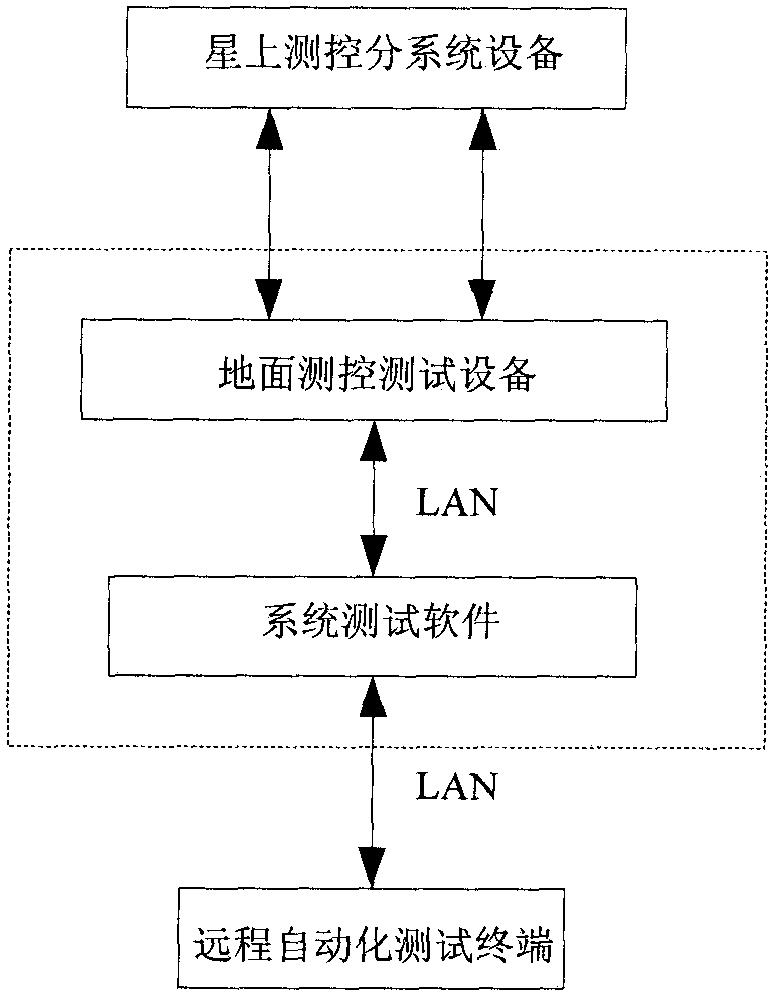 An automatic test system for measurement and control subsystems suitable for navigation satellites