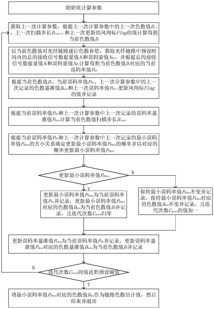 Dispersion estimation method and device based on bit error rate