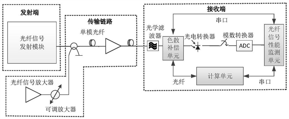 Dispersion estimation method and device based on bit error rate