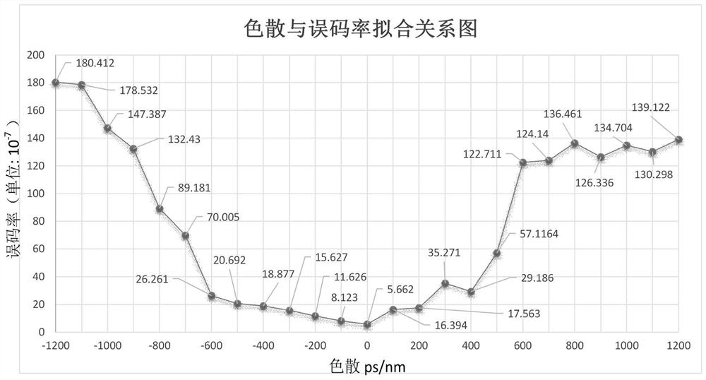 Dispersion estimation method and device based on bit error rate