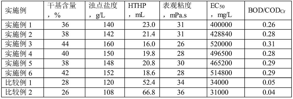 Biomass synthetic resin filtrate reducer for drilling fluid as well as preparation method and application thereof