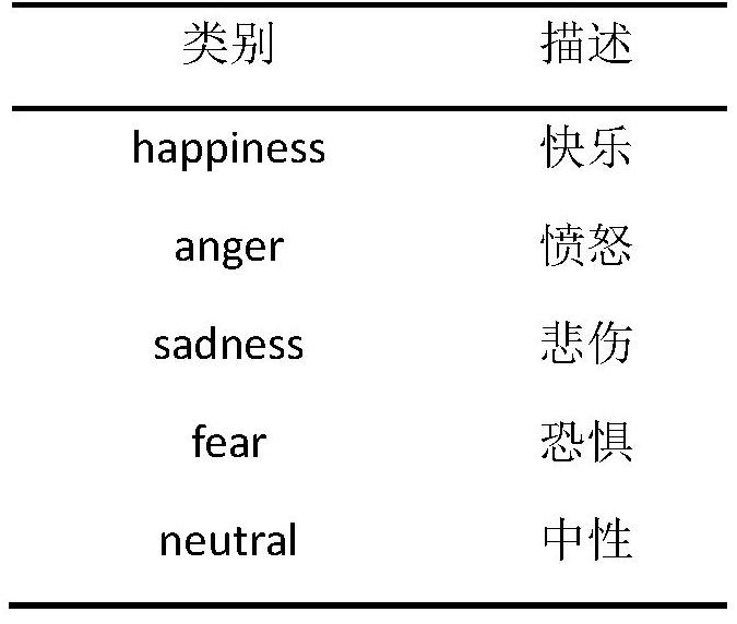 Microblog sentiment classification method based on sentiment category description