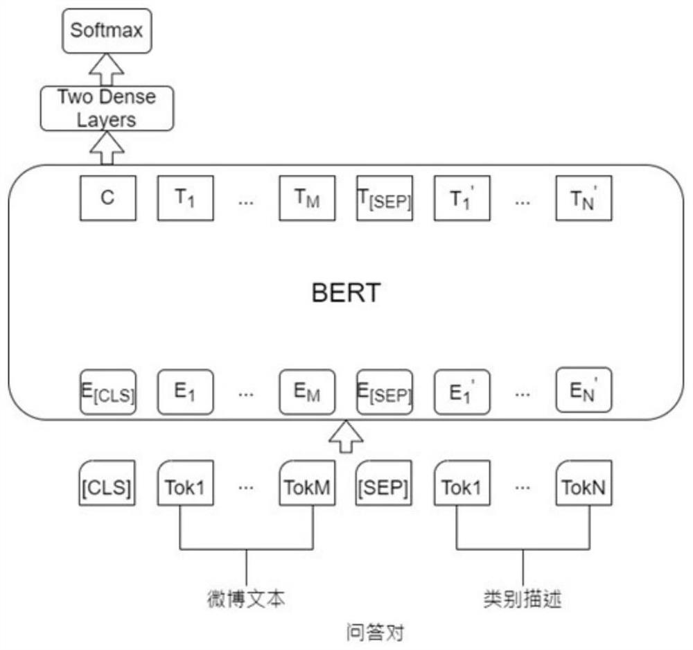 Microblog sentiment classification method based on sentiment category description