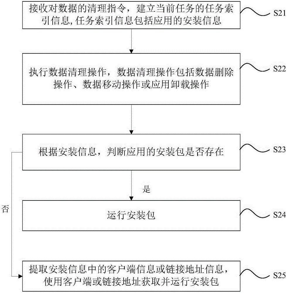 Data processing method and mobile terminal