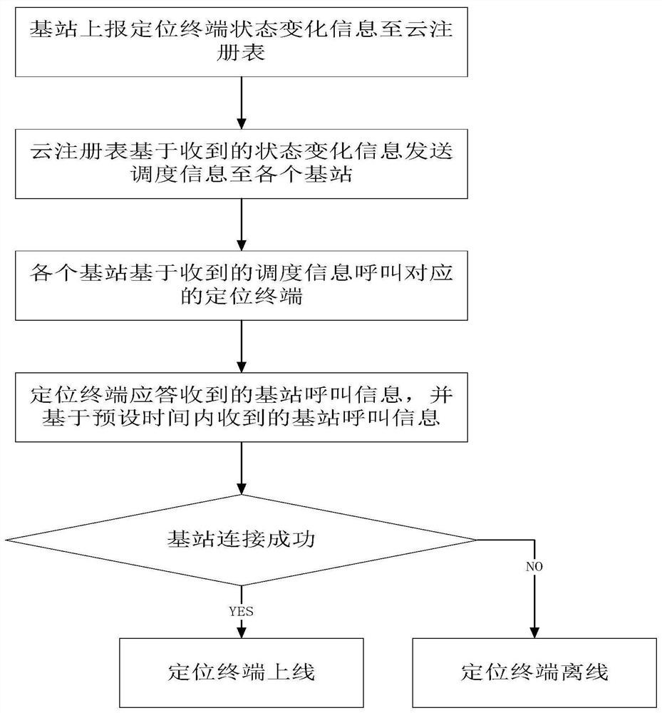 Positioning terminal maintenance method