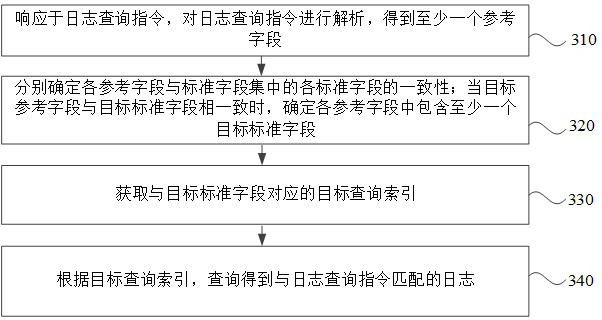 Log query method and device, equipment and storage medium