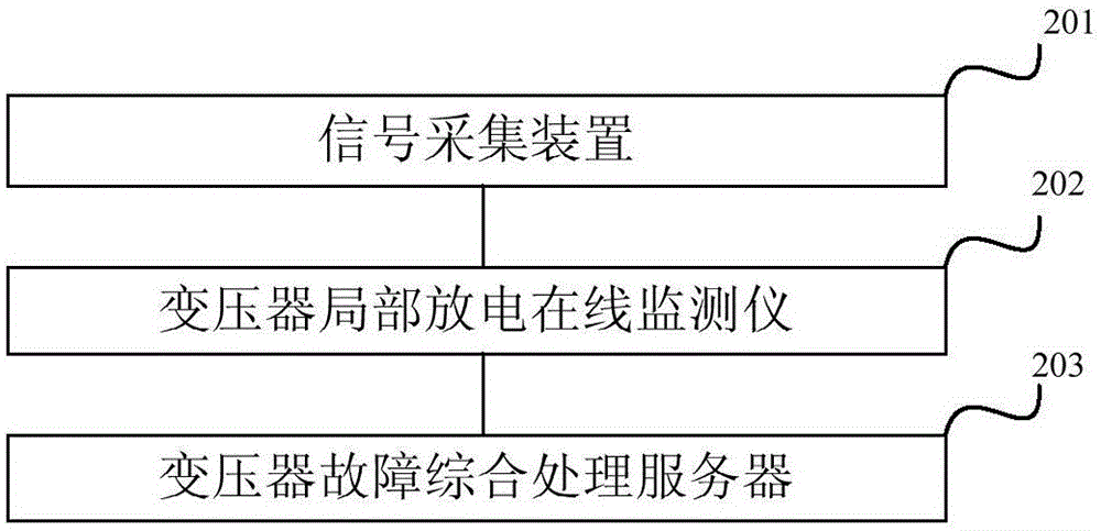 A comprehensive fault diagnosis method and system for transformer turn-to-turn discharge