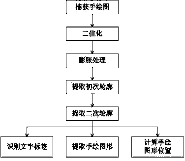 Hand-drawn scene three-dimensional modeling method combining multi-perspective projection with three-dimensional registration