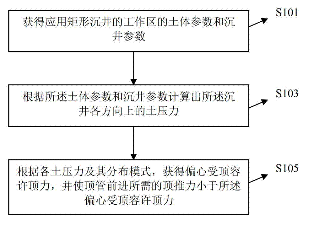 Method for arranging jacking pipe of rectangular open caisson