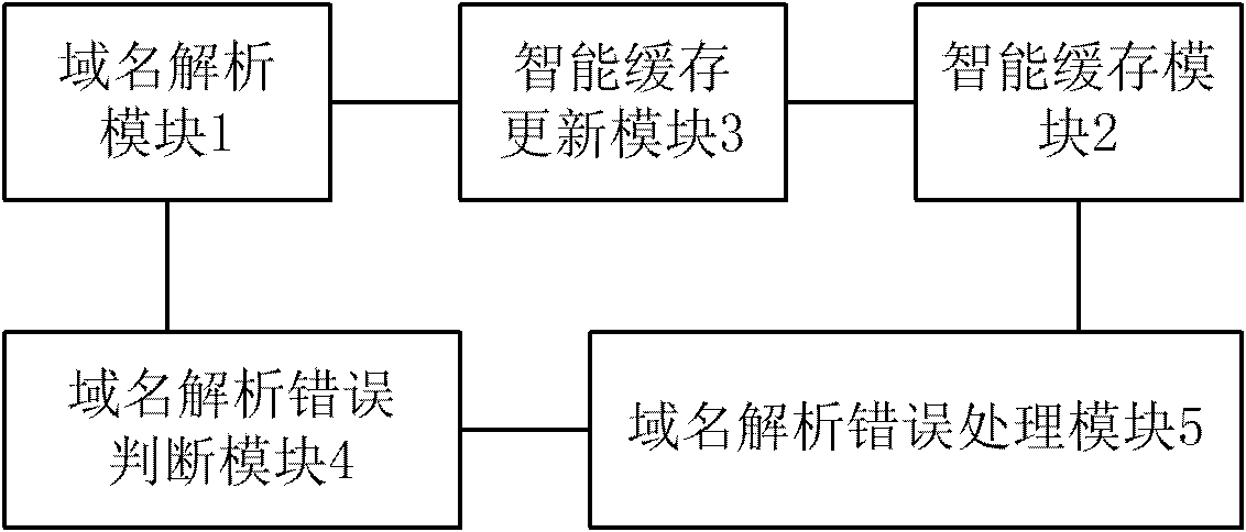 Domain name resolution service system with intelligent buffer and service method thereof