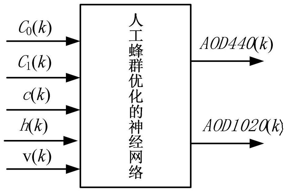 Photovoltaic power generation power short-term prediction method based on artificial bee colony optimization neural network