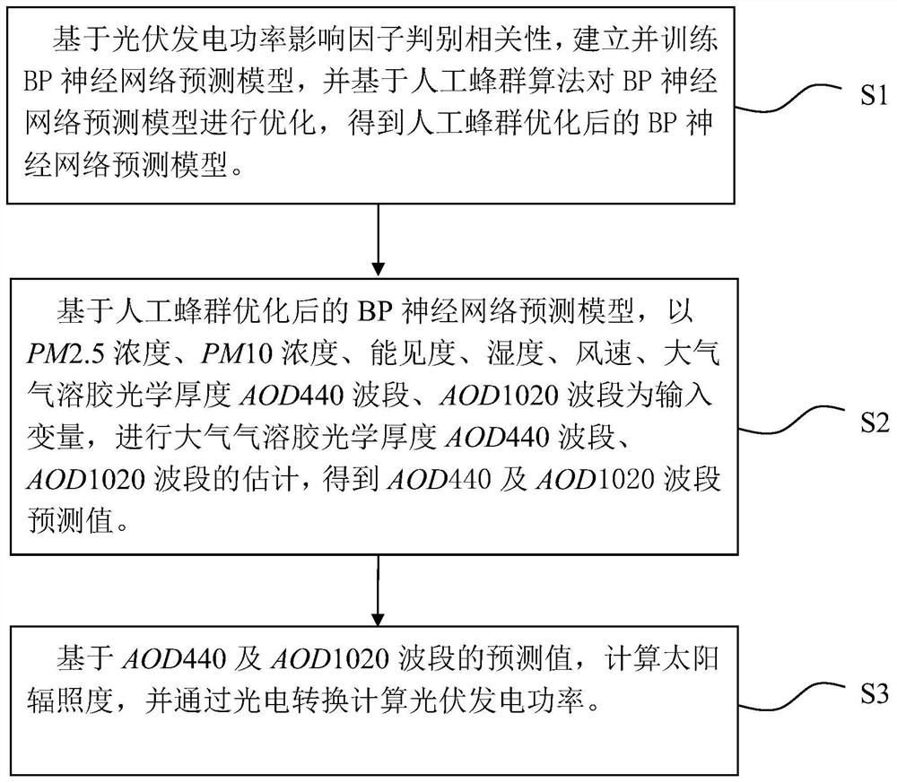 Photovoltaic power generation power short-term prediction method based on artificial bee colony optimization neural network