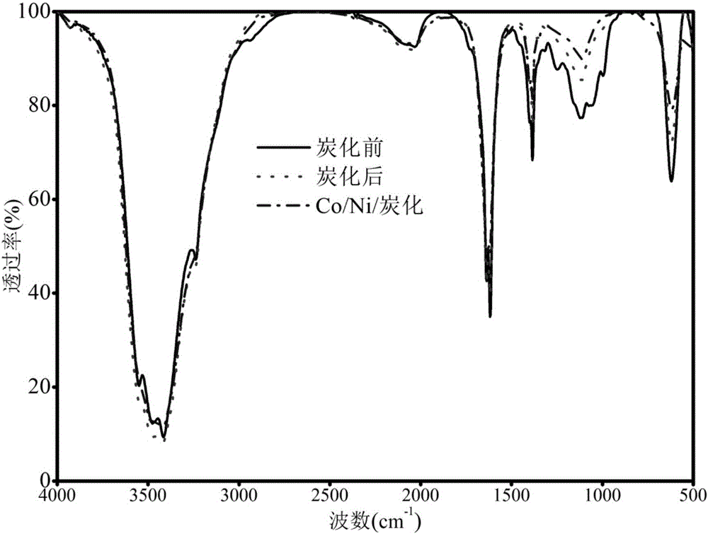 Biochar-supported magnetic substance composite adsorption material, and preparation method and application method thereof