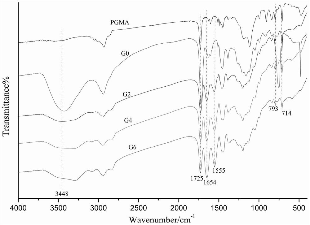 Preparation and application of a dendrimer-modified reversed-phase/strong anion-exchange mixed-mode polymer