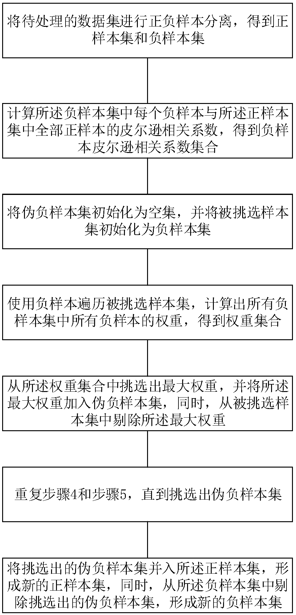 Data balancing method based on pseudo-negative samples and method for improving data classification performance