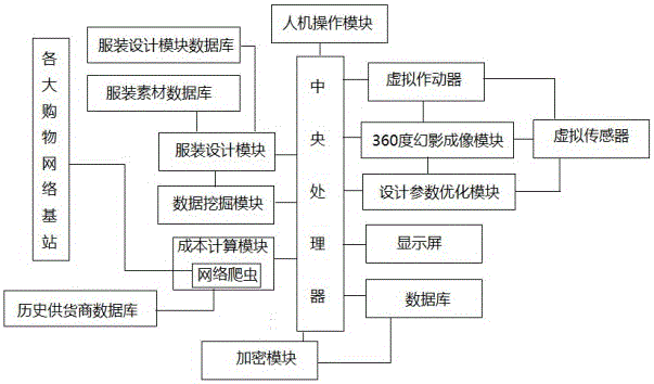 Costume design optimization system