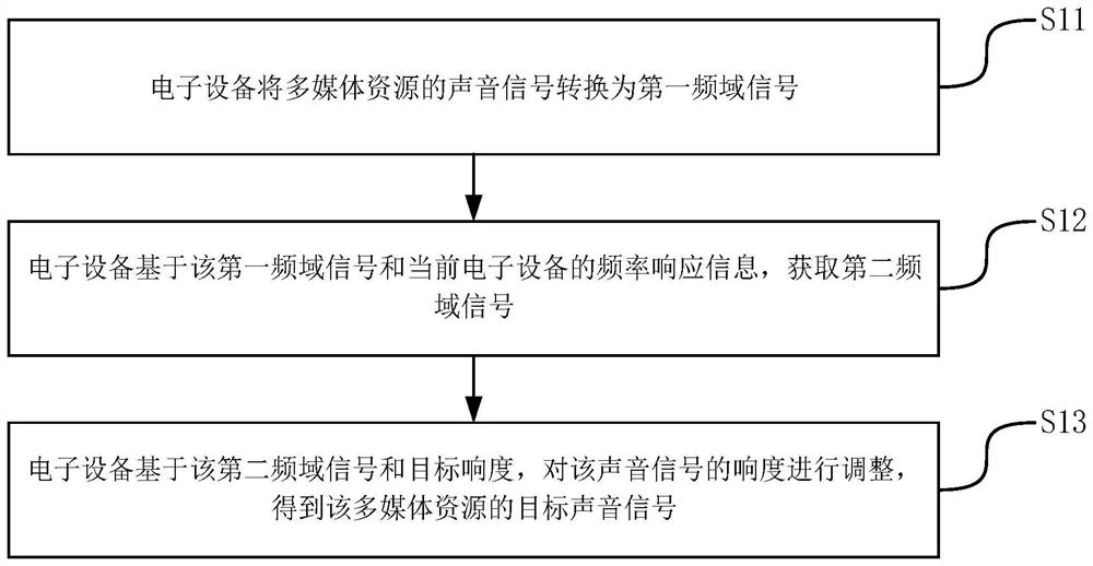 Loudness adjustment method, device, electronic device and storage medium