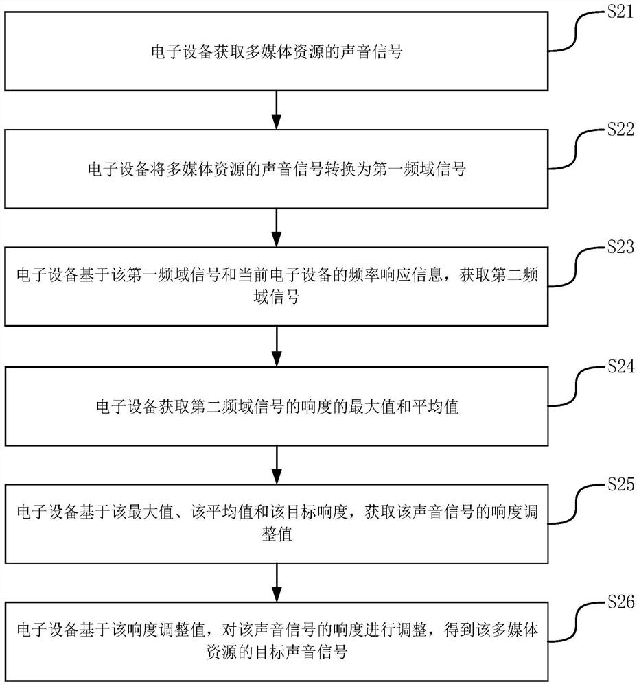 Loudness adjustment method, device, electronic device and storage medium