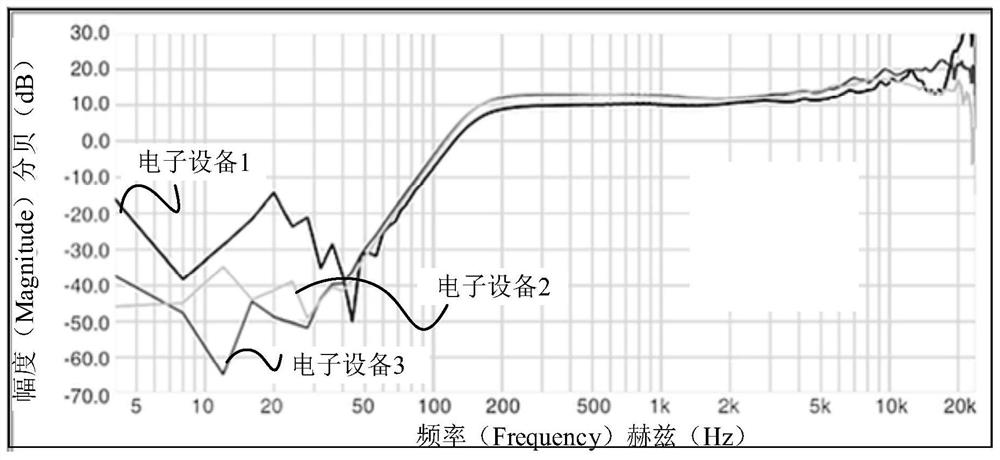 Loudness adjustment method, device, electronic device and storage medium