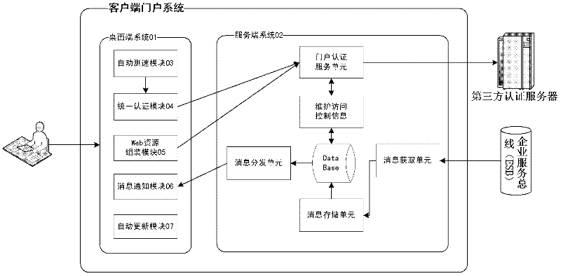 Enterprise portal integrating method based on custom client