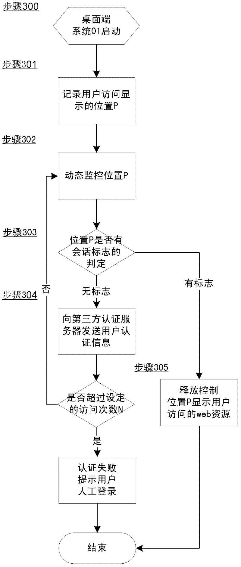 Enterprise portal integrating method based on custom client