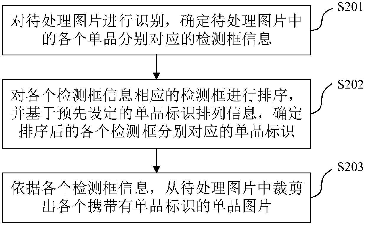 Picture labeling method and device, electronic equipment and computer readable storage medium