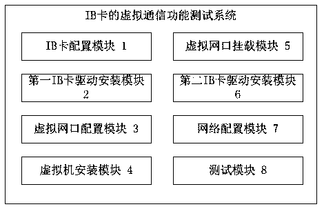 Virtual communication function test method and virtual communication function test system of IB card