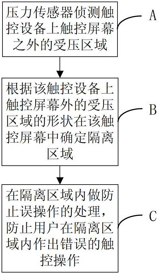 Method and device for preventing misoperation in touch device