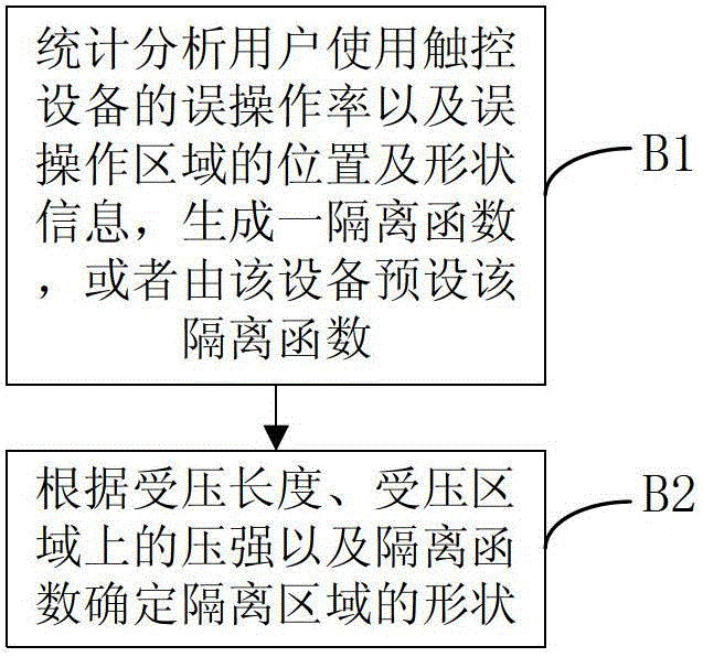 Method and device for preventing misoperation in touch device