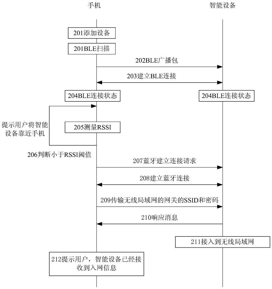 Method, system and apparatus for accessing intelligent device to wireless local area network