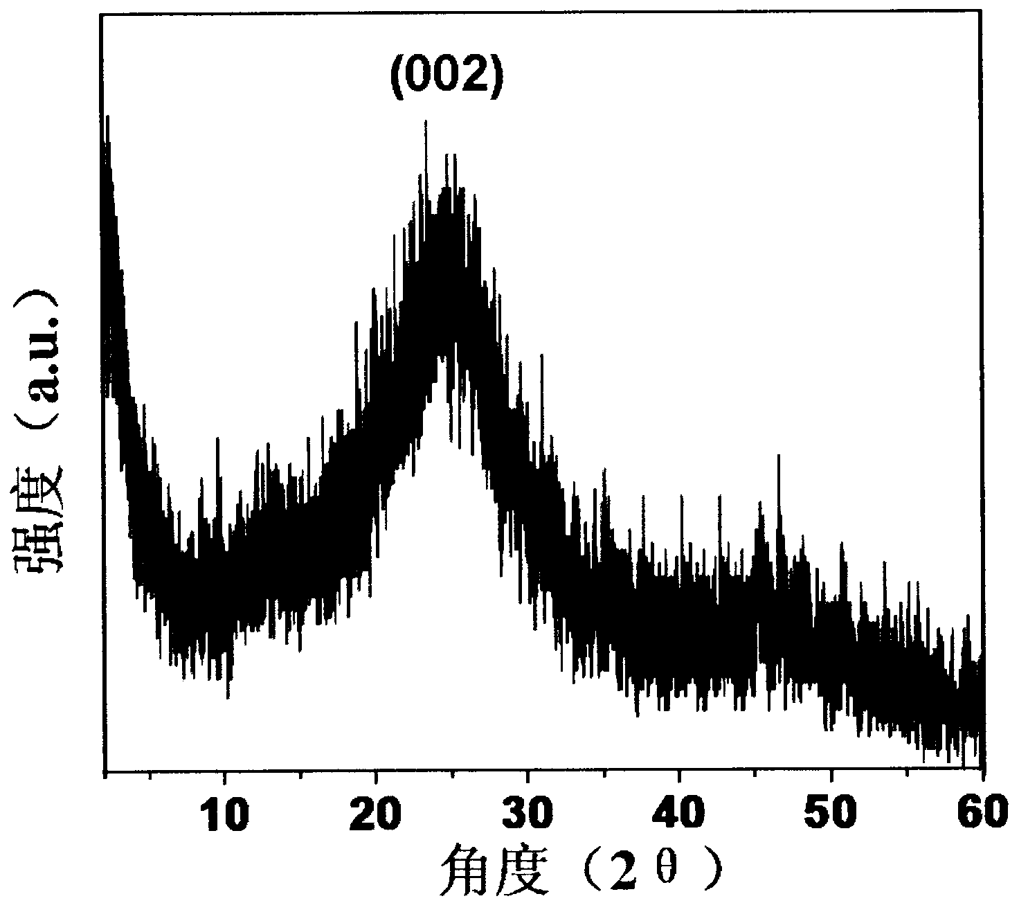 Preparation method of graphene