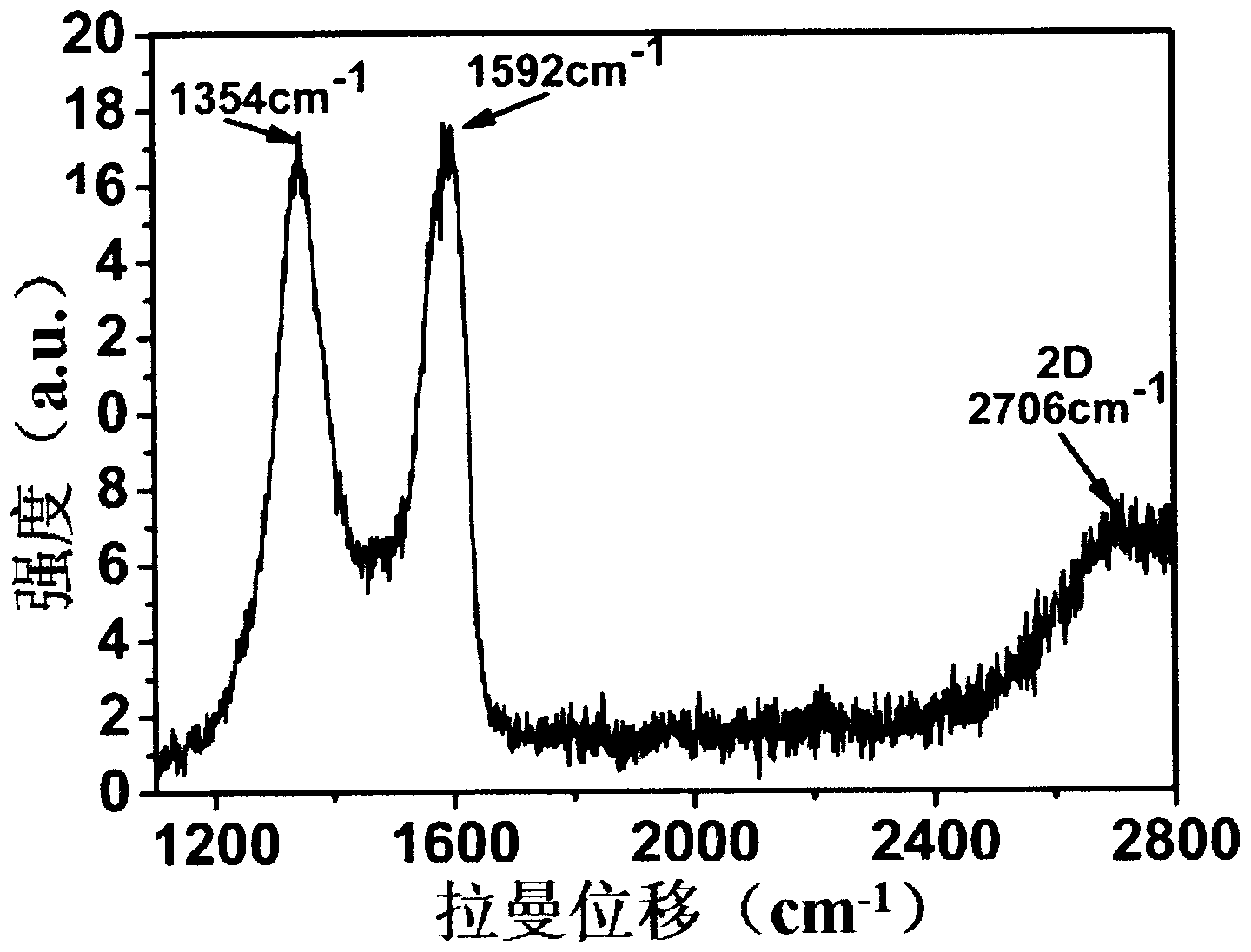 Preparation method of graphene