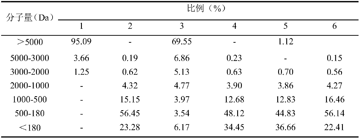 A kind of method utilizing recombinant subtilis proline aminopeptidase to degrade casein