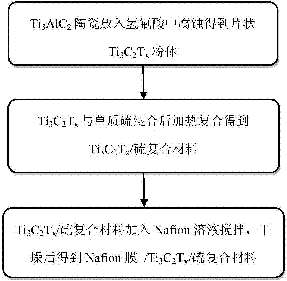 Nafion film/Ti3C2Tx/sulfur composite material