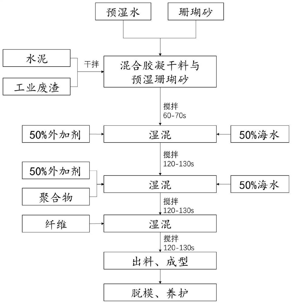 Anti-cracking high-strength coral mortar and preparation method thereof