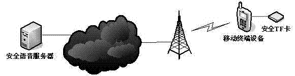 Method and system for improving safety of voice communication of mobile terminal system based on safety micro secure digital (TF) card