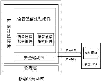 Method and system for improving safety of voice communication of mobile terminal system based on safety micro secure digital (TF) card