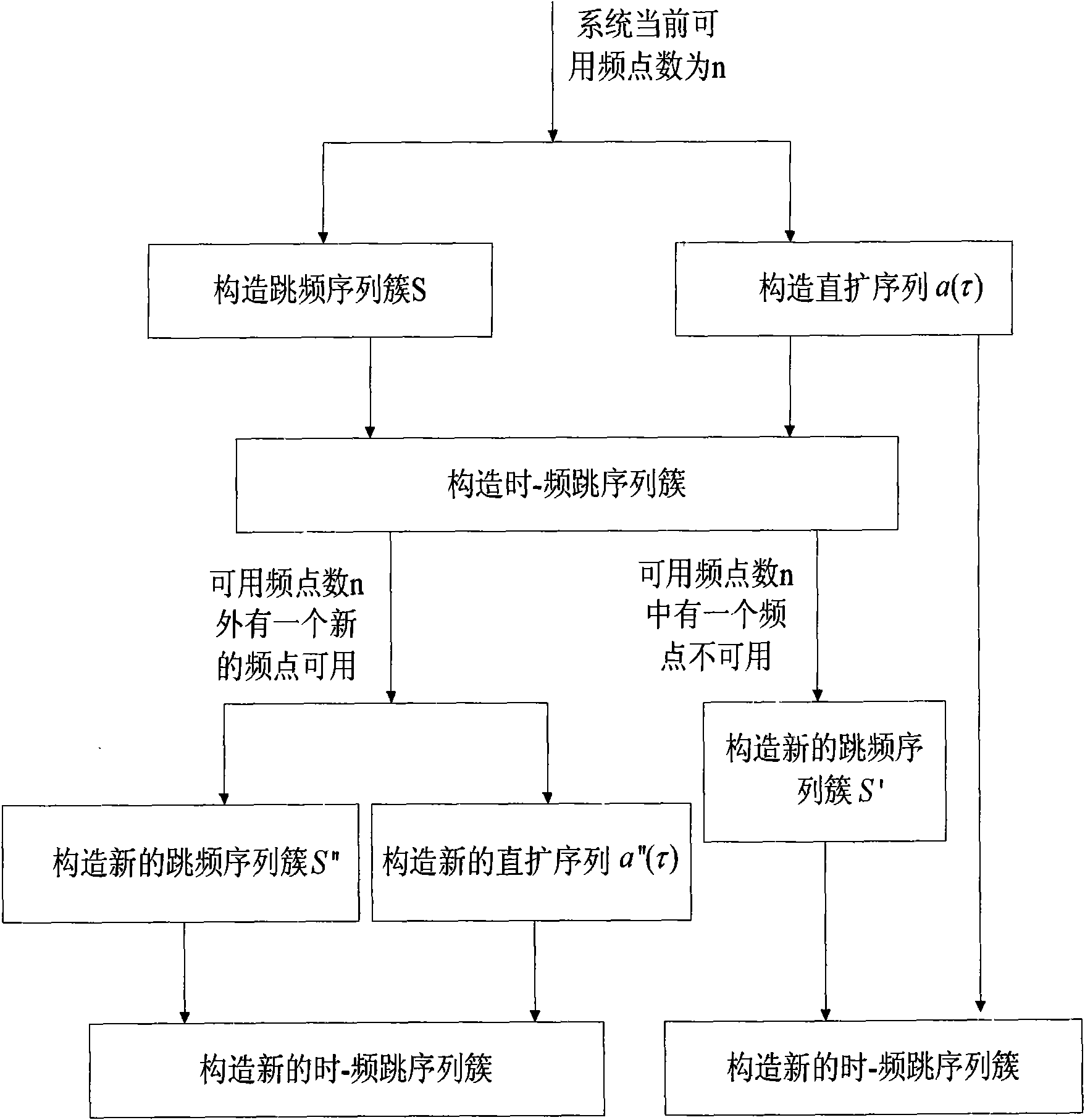 Method for constructing time-frequency hop sequences in cognitive radio TFH-CDMA system