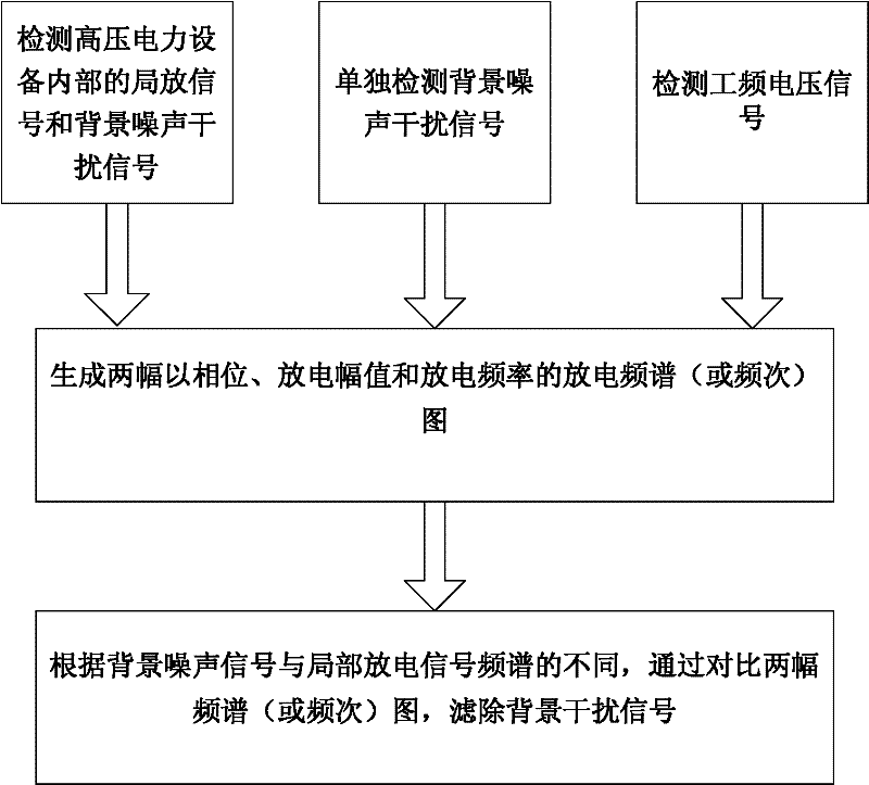 Method and apparatus for partial discharge detection of high-voltage electrical power equipment with hardware anti-interference utilization