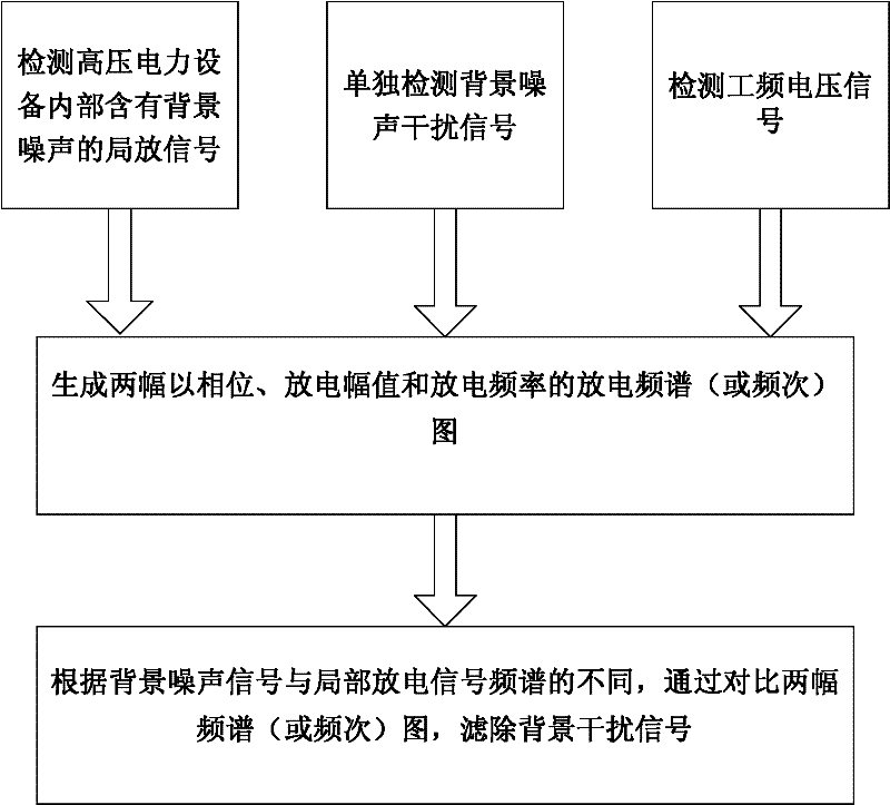 Method and apparatus for partial discharge detection of high-voltage electrical power equipment with hardware anti-interference utilization