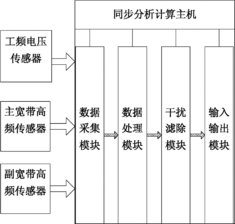 Method and apparatus for partial discharge detection of high-voltage electrical power equipment with hardware anti-interference utilization