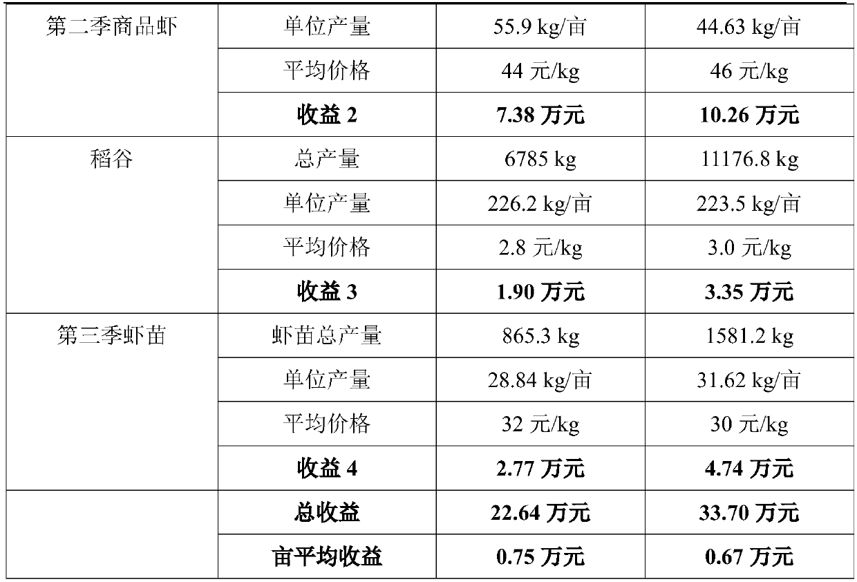 Green and efficient comprehensive shrimp-rice breeding method