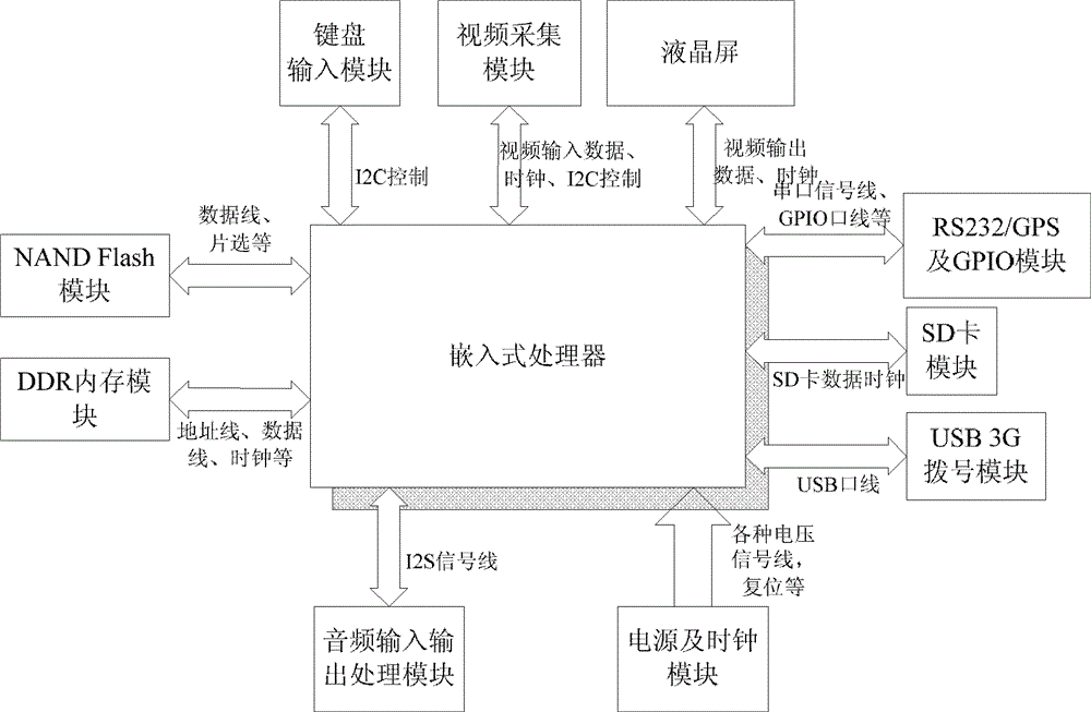 Audio and video remote monitoring method and system based on 3G network