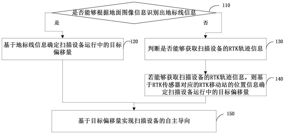 Scanning device autonomous guidance method, device and scanning device